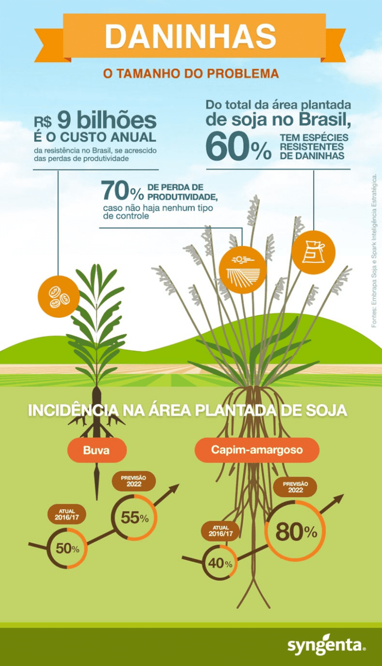 Plantas Daninhas Resistentes A Herbicidas Livros E Guias Blog