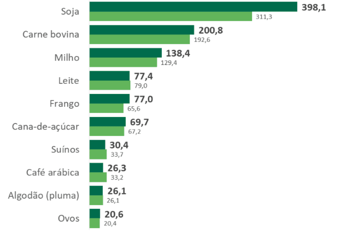 Agroneg Cio No Brasil Saiba Como Est O Setor E O Que Esperar