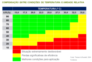 Tecnologia de aplicação de defensivos As melhores práticas e orientações