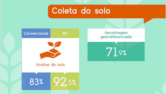 Amostragem de solo é usada por 83% dos produtores convencionais, 92,5% da agricultura convencional. Dessas, 71,9% faz amostragem georreferenciada.