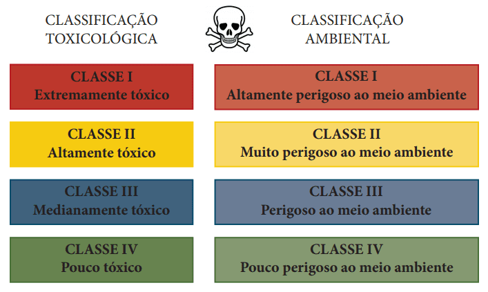 Classificação toxicológica dos defensivos agrícolas