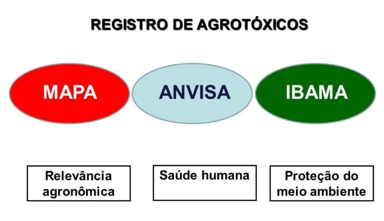 MAPA+ANVISA+IBAMA+REGISTRO+REAVALIADO