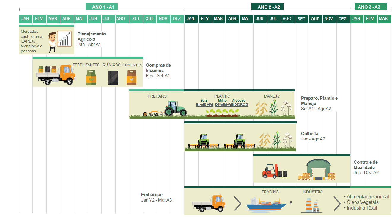 etapas de produção com planejamento agrícola
