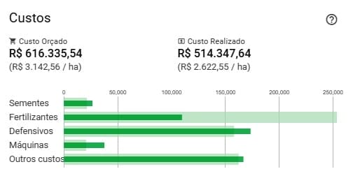 custo-orçado-realizado-adiministração-rural