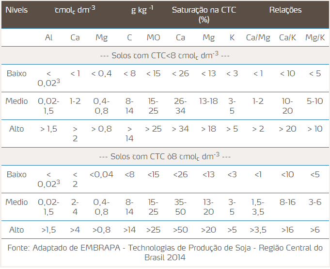 o que é calagem