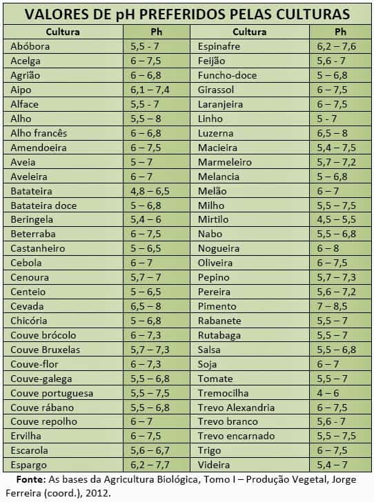 tabela com valores de pH preferidos pelas culturas