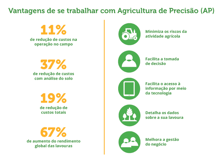 vantagens da agricultura de precisão em um infográfico. 