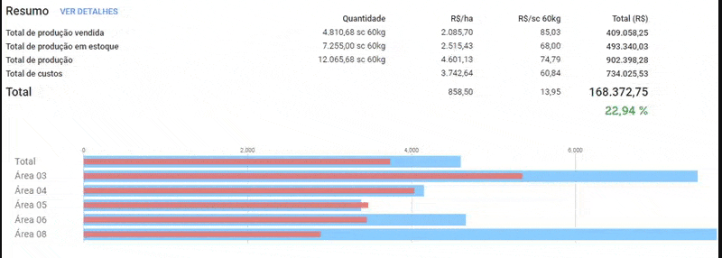 produtividade de milho por hectare