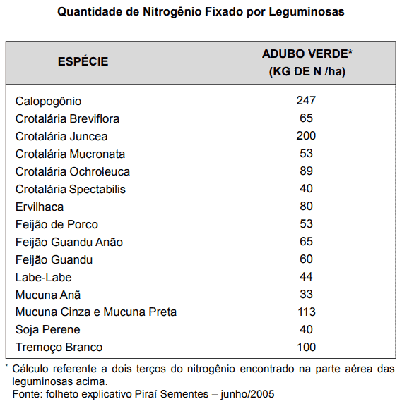 nitrogenio-leguminosas-adubo-verde