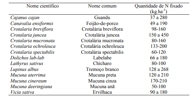 Lista de espécies de leguminosas mais utilizadas para adubação verde no período outono/inverno em SP