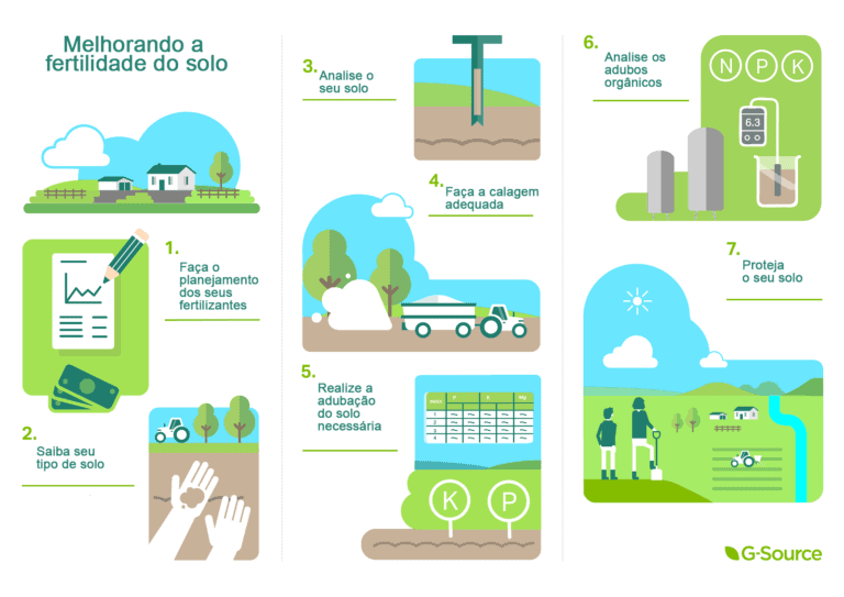 Fertilidade Do Solo: Plano Passo A Passo Para Alcançar Alta Produtividade