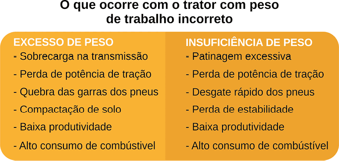 tabela que mostra o que ocorre com o trator com peso de trabalho incorreto, excesso ou insuficiência - maquinário agrícola