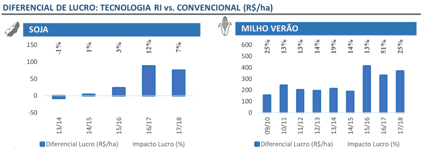 2-custo-de-produção-de-soja-resistencia-insetos-lucro