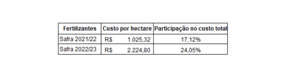 Custo do fertilizante de base na cultura de soja em duas safras