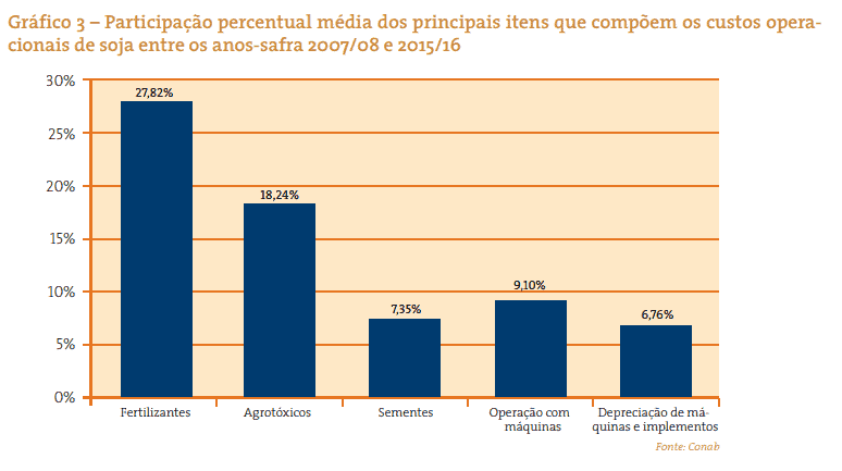 5-custo-de-produção-de-soja