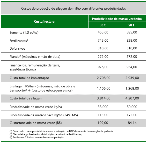 custo de produção de milho por hectare