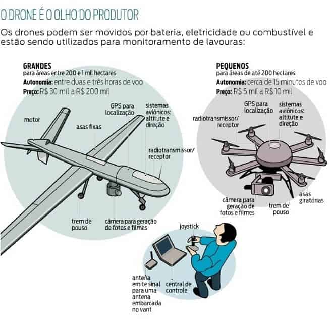 Drones na agricultura