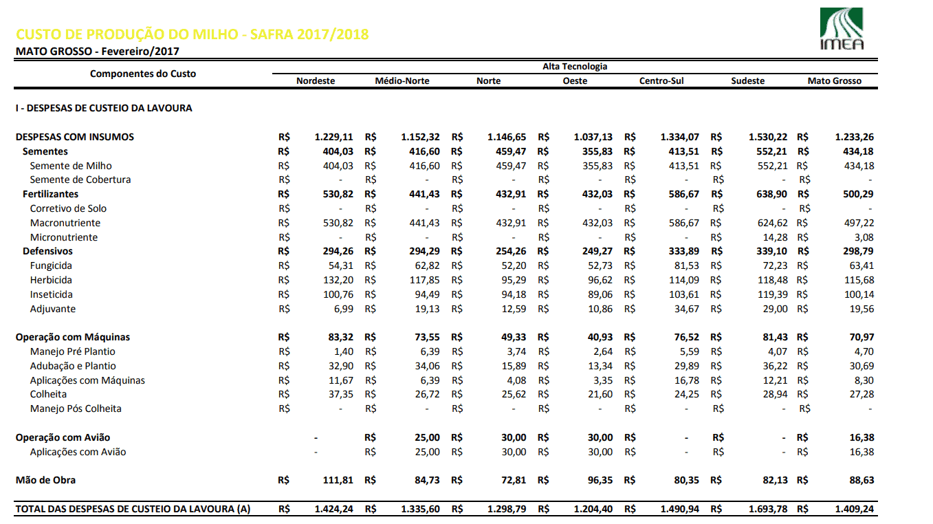 custo de produção de milho por hectare
