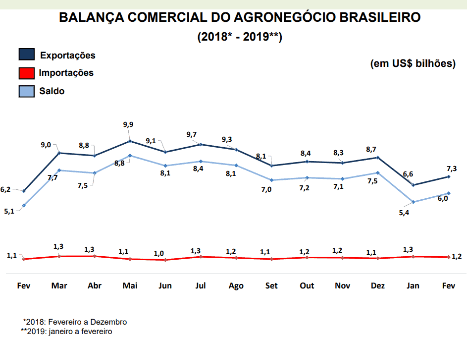 agronegócio brasileiro