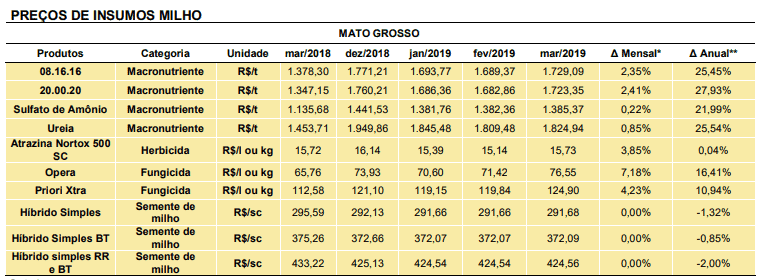 custo de produção de milho por hectare