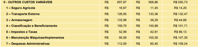 custo de produção de milho por hectare