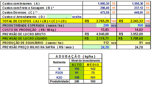 custo de produção de milho por hectare