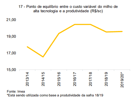 Custo de produção de milho por hectare