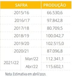 produção de milho no Brasil de 2015 até 2022