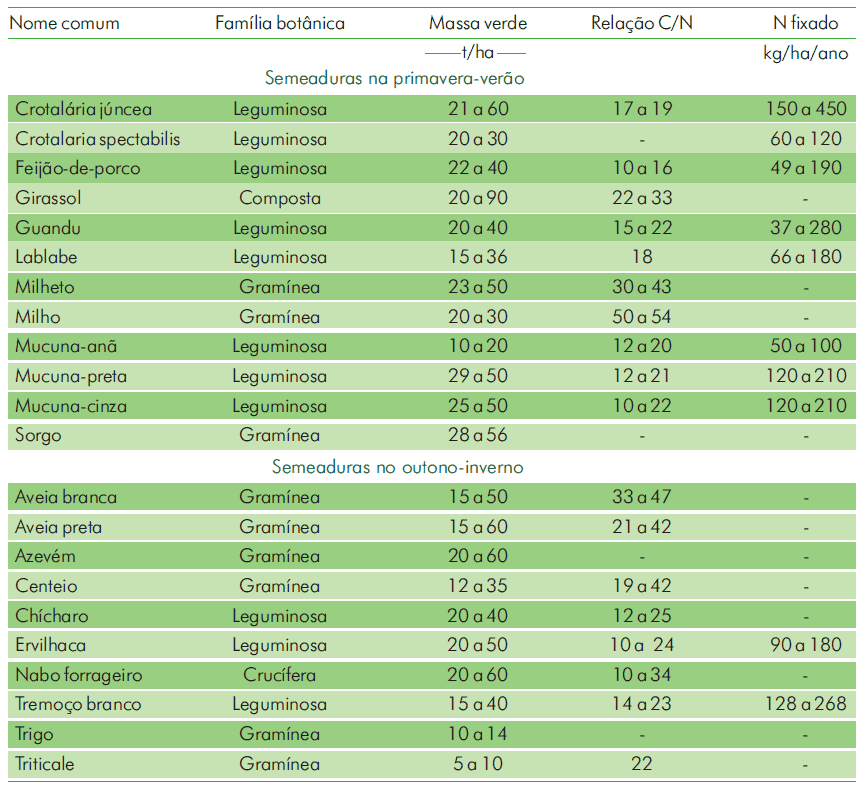 principais espécies para adubação verde