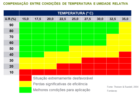 compensação entre condições de temperatura e umidade relativa