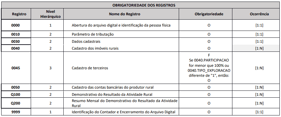 tabela com registros obrigatórios de preenchimento do livro caixa digital do produtor rural LCDPR