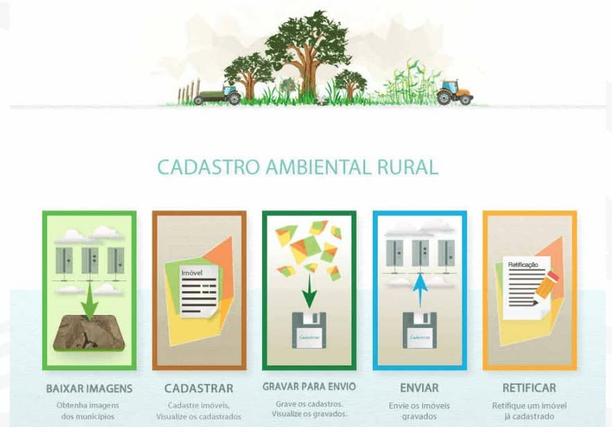 infográfico com passo a passo da inscrição do cadastro ambiental rural na tela inicial do Sicar 