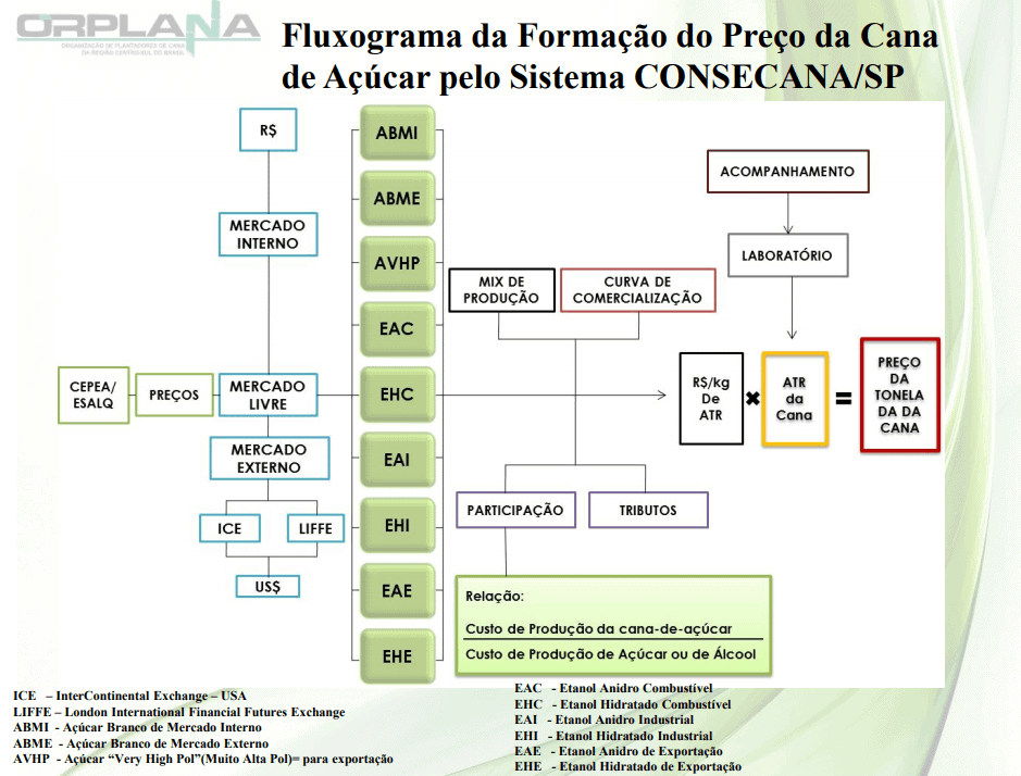 preço da tonelada de cana 2019