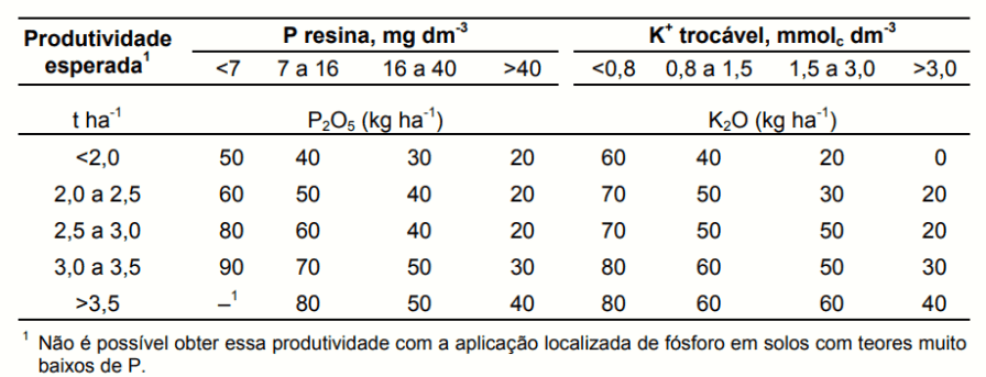 tabela com diferenças entre tipos de extração do solo diferentes