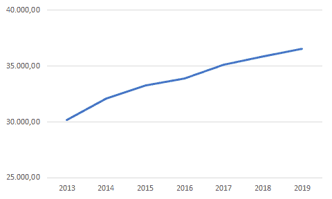 evolução soja no Brasil