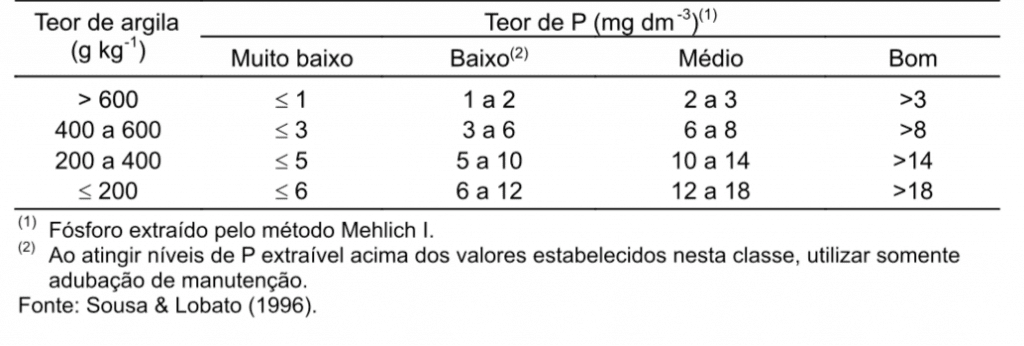 Classes de interpretação de fósforo para solos de Cerrados