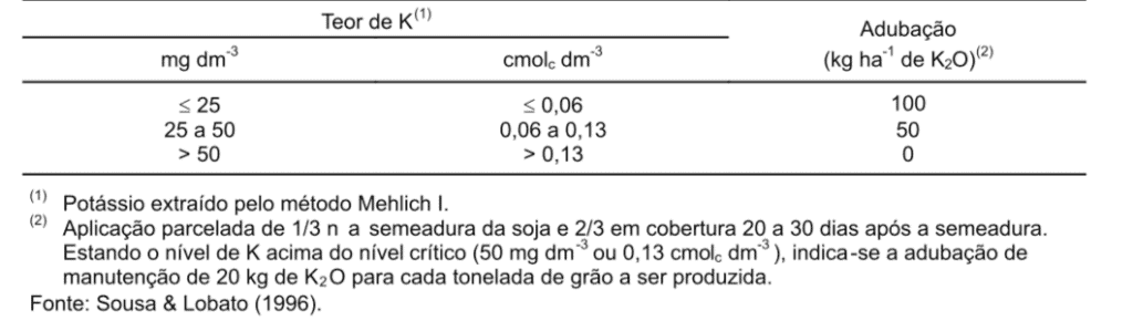 cálculo de adubação para soja