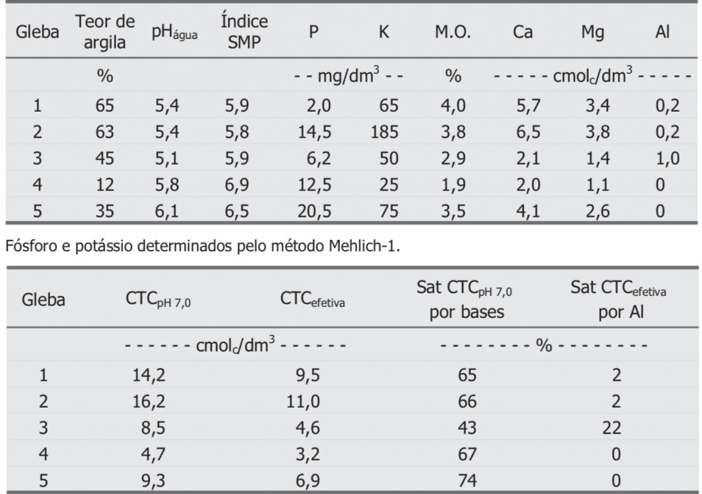 Análise de solo de cinco glebas de uma lavoura