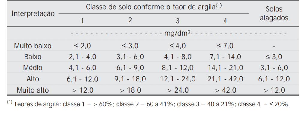 Interpretação do teor de fósforo no solo