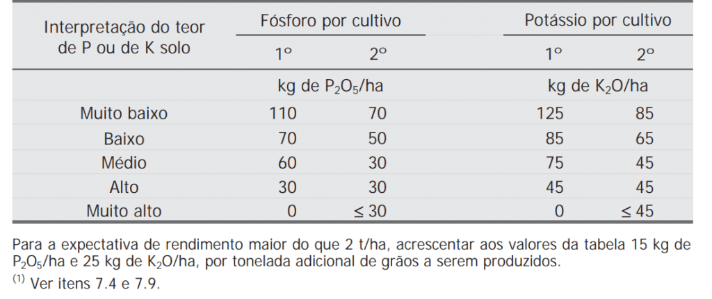 Fósforo e Potássio por cultivo