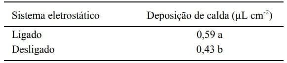 Média da deposição da calda de aplicação (μL cm-2) na planta