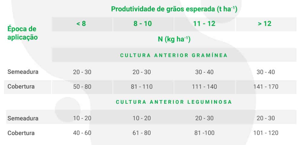 adubo para plantio de milho