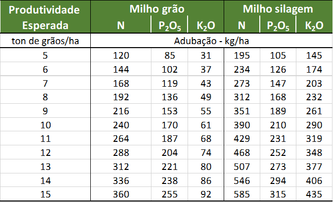 Recomendação de adubação