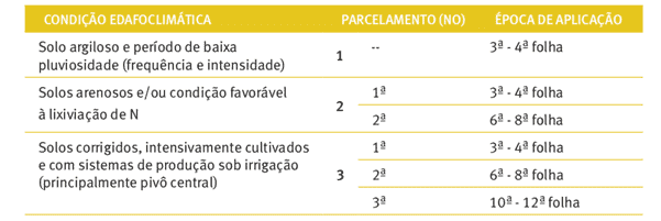 Recomendação de adubação nitrogenada de cobertura