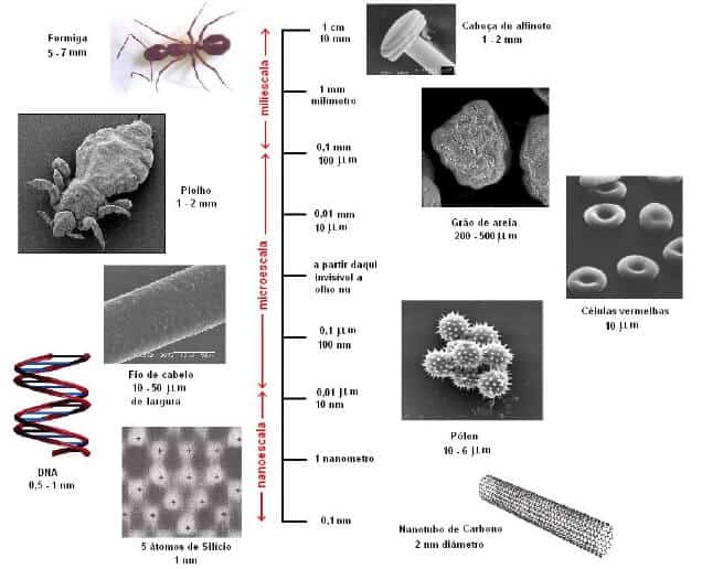 comparação com nanotecnologia