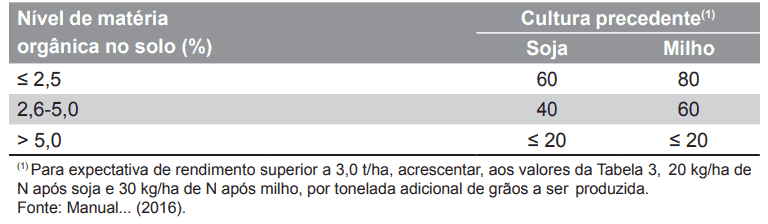 Indicação de adubação nitrogenada