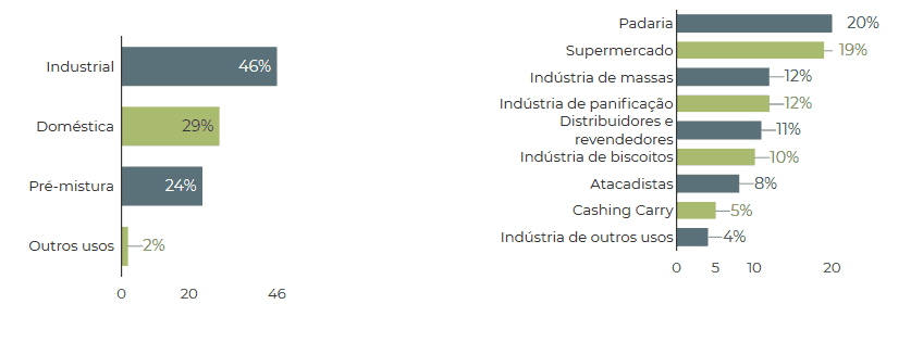 Principais tipos de farinhas comercializadas e canais de venda