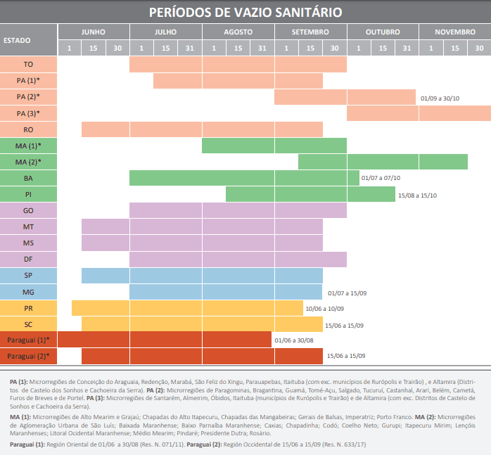 períodos do vazio sanitário