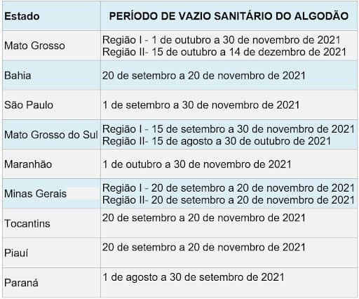Tabela com datas de vazio sanitário para todas as demais regiões do Brasil