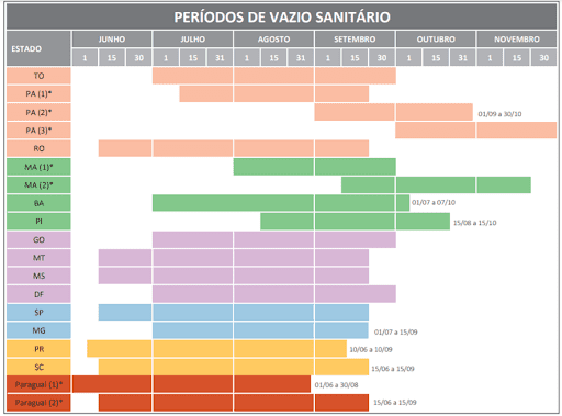 Tabela com períodos de vazio sanitário de todas as regiões do Brasil, com ilustrações em cores diferentes para cada região.